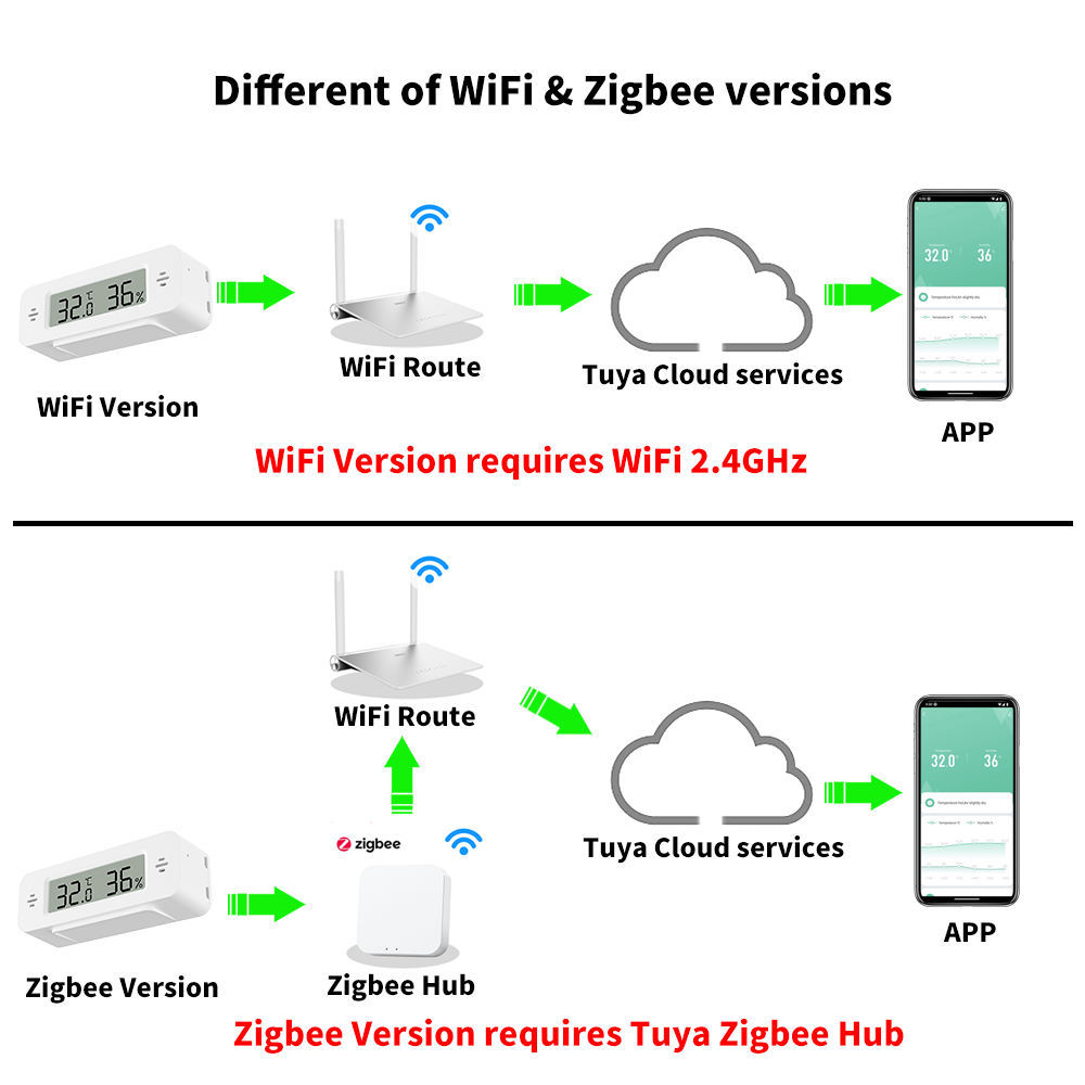 Tuya WiFi/Zigbee Temperature H - Home Automation Technology recension och pris